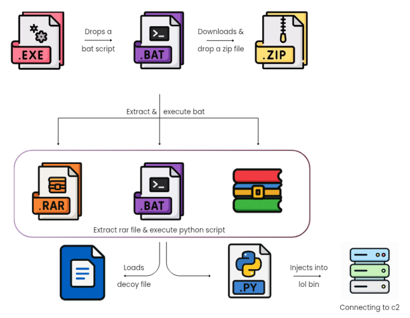 Screenshot showing Python malware masked in memory utilising cvtres.exe