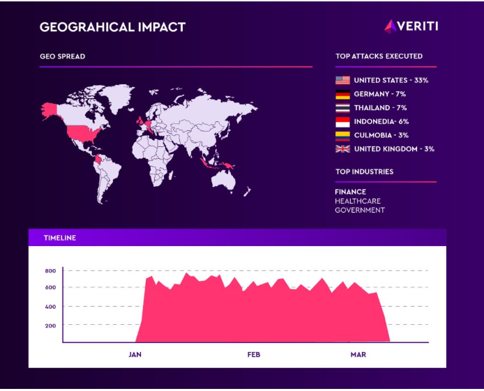 Veriti map showing global distribution of ChatGPT SSRF attacks and timeline from January to March 2025