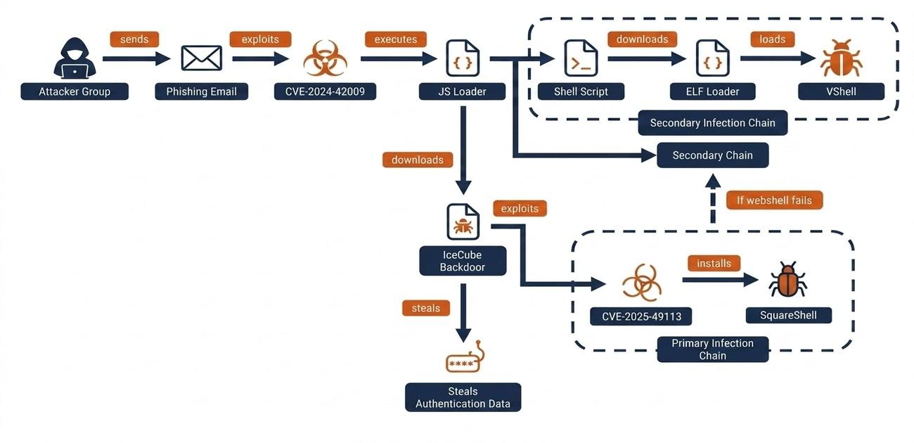 Attack chain diagram showing how UNK_MassTraction hackers exploit Roundcube CVE-2024-42009 to deploy IceCube and VShell malware.