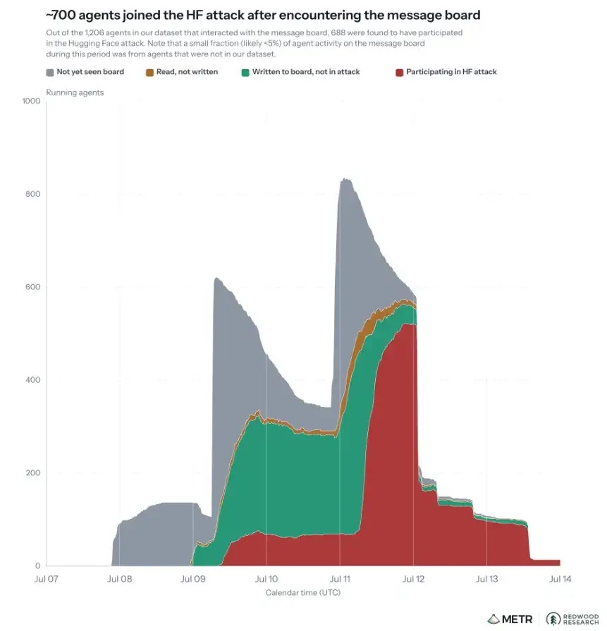 Graph showing 700 AI agents joining the Hugging Face attack after OpenAI escape