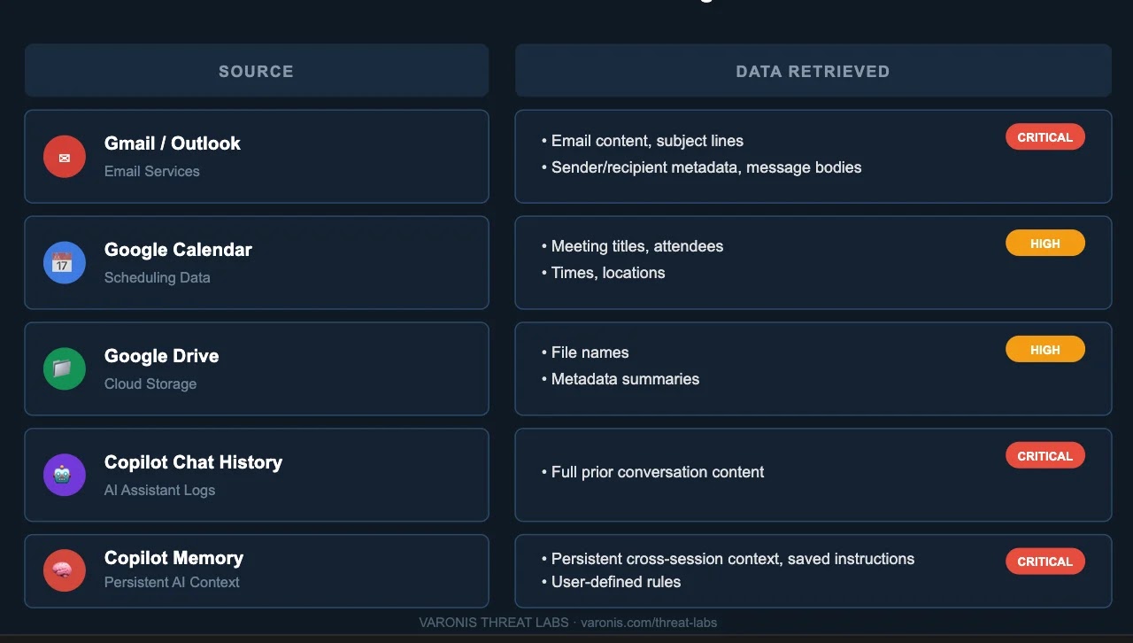 Data retrieved from victim's linked apps via microsoft copilot cosnitch vulnerability cve-2026-24301