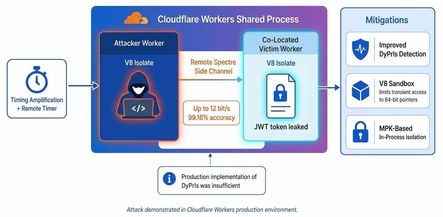 cloudflare workers spectre attack diagram showing jwt leak and v8 sandbox mitigations