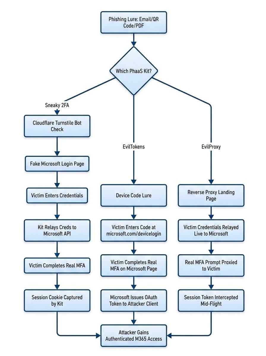 MFA Phishing Attacks technical execution flowchart comparing Sneaky 2FA, EvilTokens, and EvilProxy M365 authentication bypass