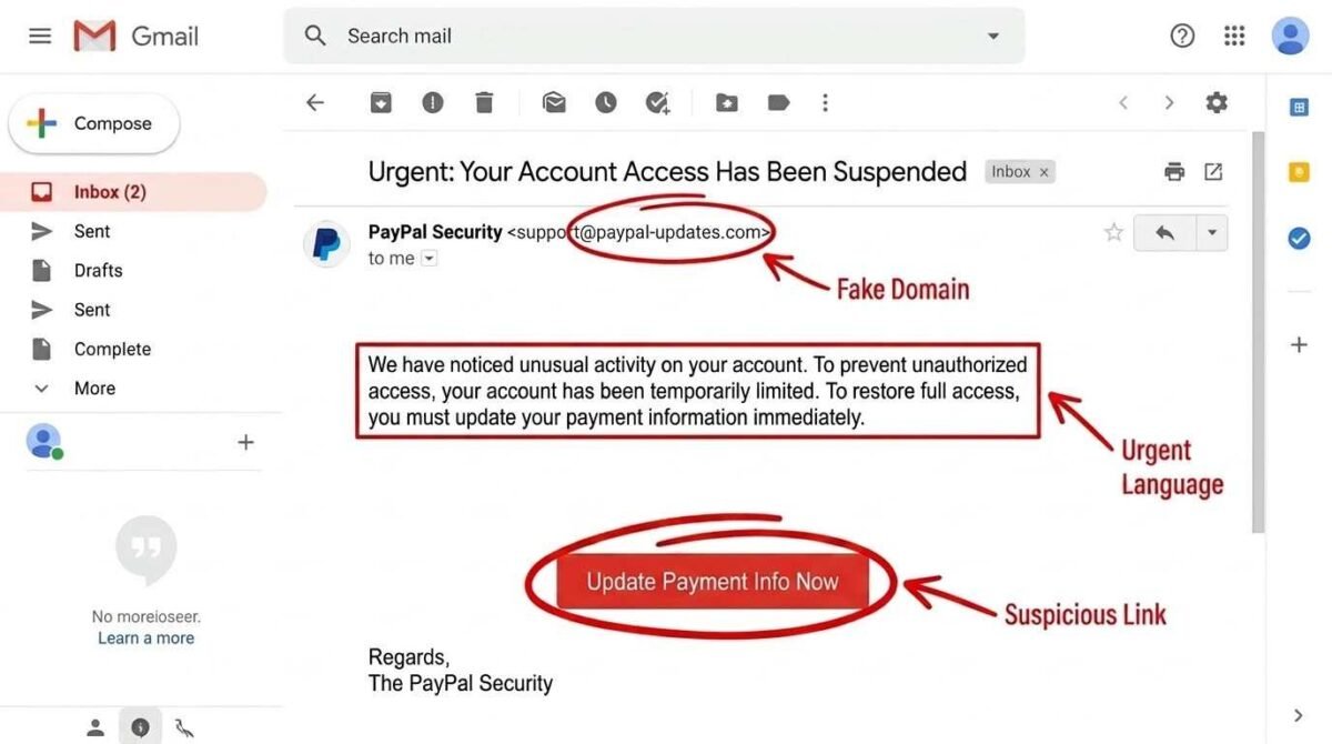 Fake PayPal phishing email example highlighting red flags like a fake domain and suspicious links