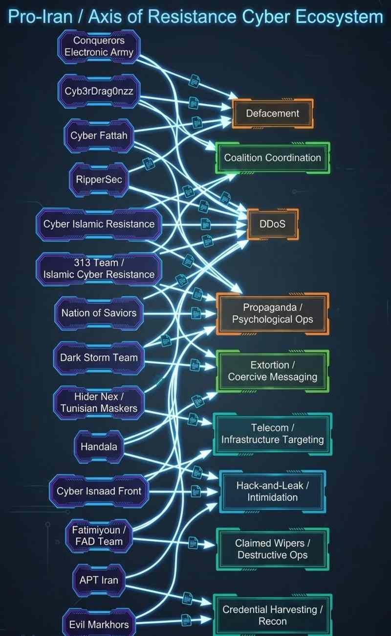 DomainTools graph showing the Pro-Iran and Axis of Resistance Cyber Ecosystem mapping threat groups to tactics