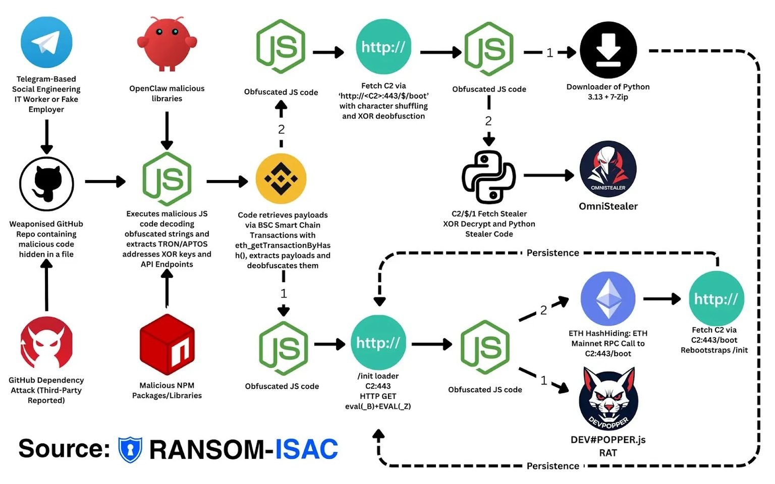 Ethereum Malware C2: Hackers Hide Servers in Blockchain 2.