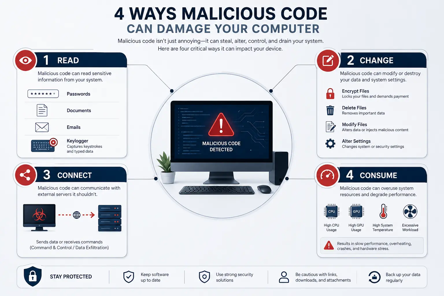 Four ways malicious code causes damage by reading data, changing files, connecting to networks, and consuming computer resources