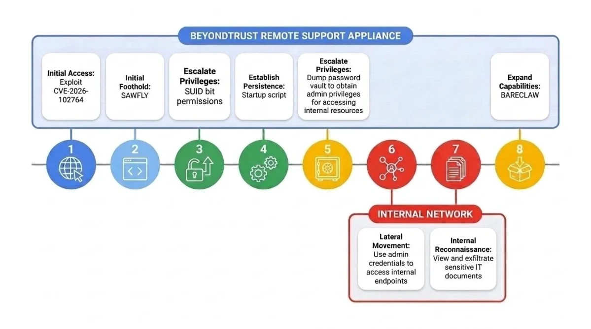 ARMORY CASTLE BeyondTrust attack chain exploiting CVE-2026-102764 with SAWFLY and BARECLAW