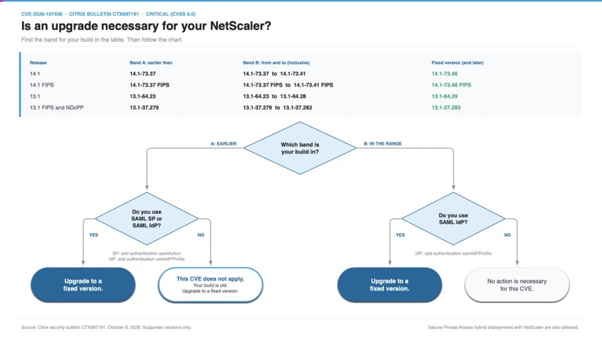 Citrix NetScaler CVE-2026-107406 affected deployments and upgrade decision chart
