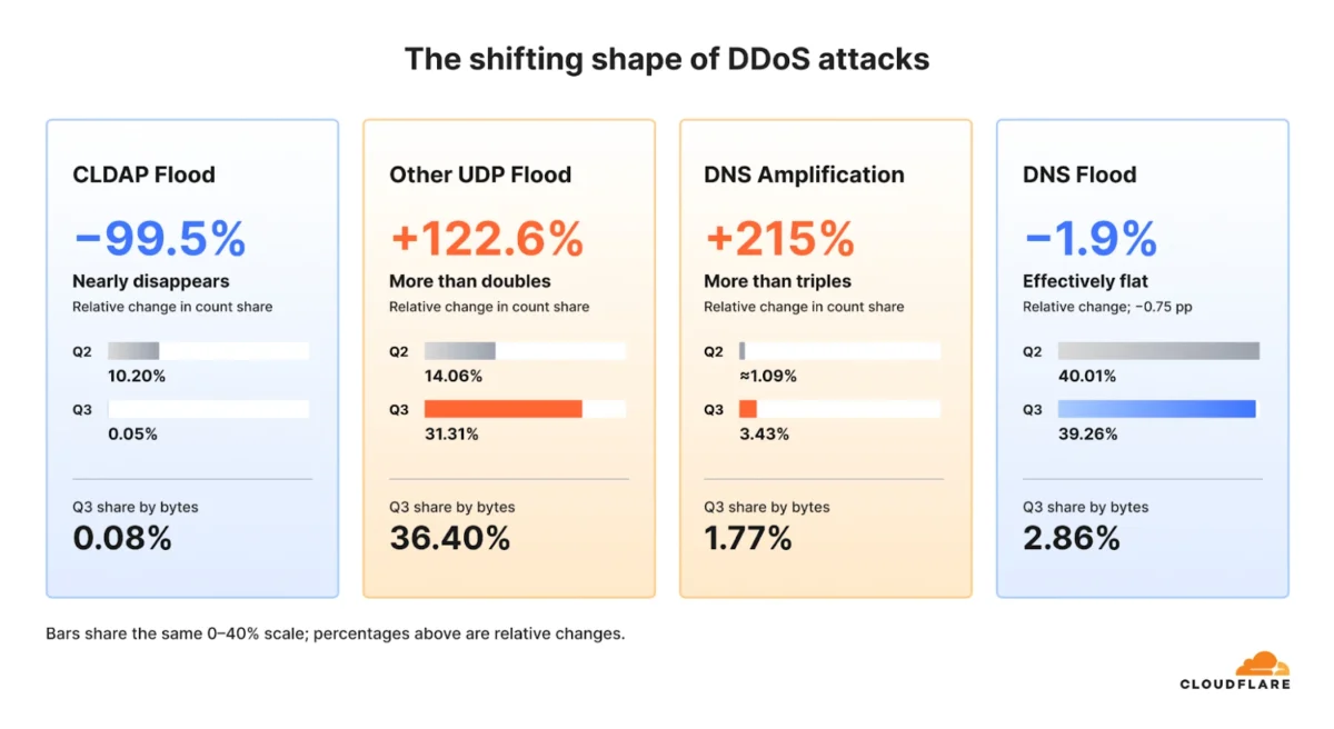 Cloudflare Q3 2026 DDoS infographic comparing CLDAP, UDP floods, DNS amplification and DNS floods