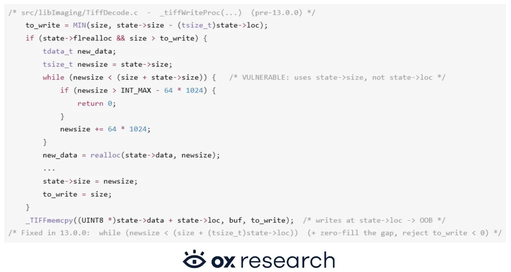 Pillow TIFF buffer overflow code analysis by OX Research showing vulnerable tiffWriteProc memory allocation logic