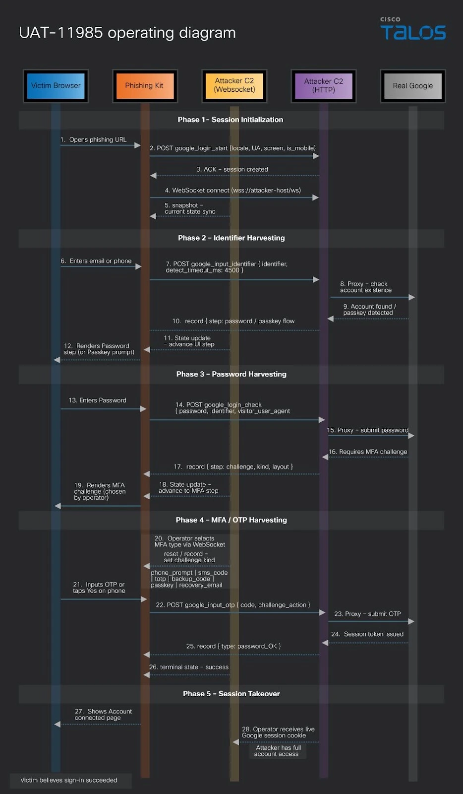 UAT-11985 Google AitM phishing flow showing credential theft, MFA harvesting and session takeover